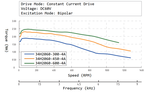 34H2060 speed torque curve