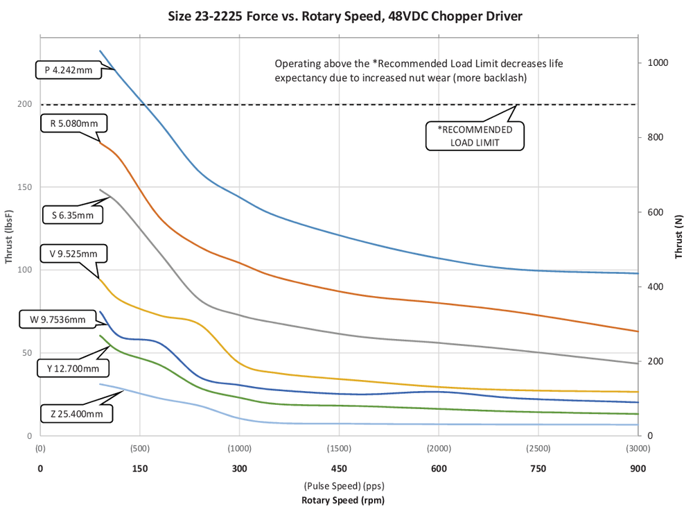 NEMA 23 IP54 speed thrust curve 6
