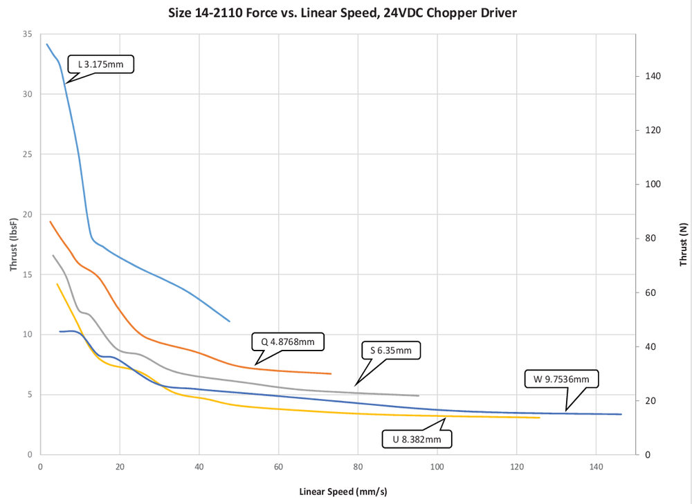 NEMA 14 IP54 speed thrust curve 4