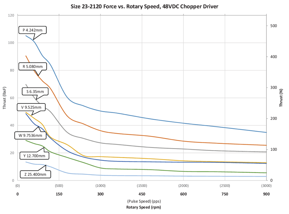 NEMA 23 IP54 speed thrust curve 2