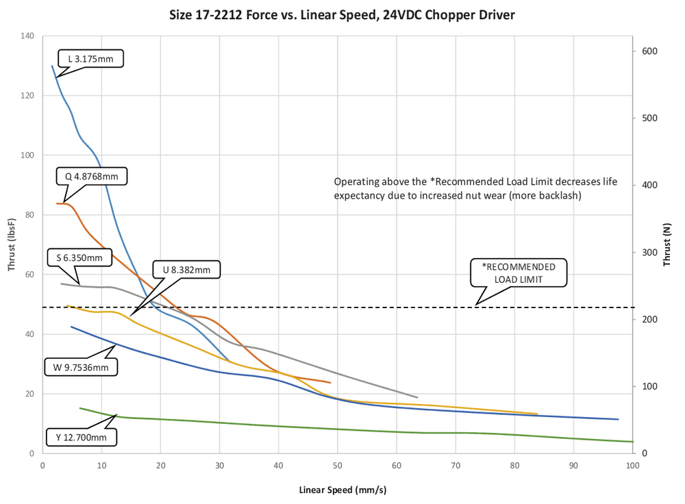 NEMA 17 IP54 speed thrust curve 8