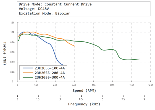 23H2055 speed torque curve