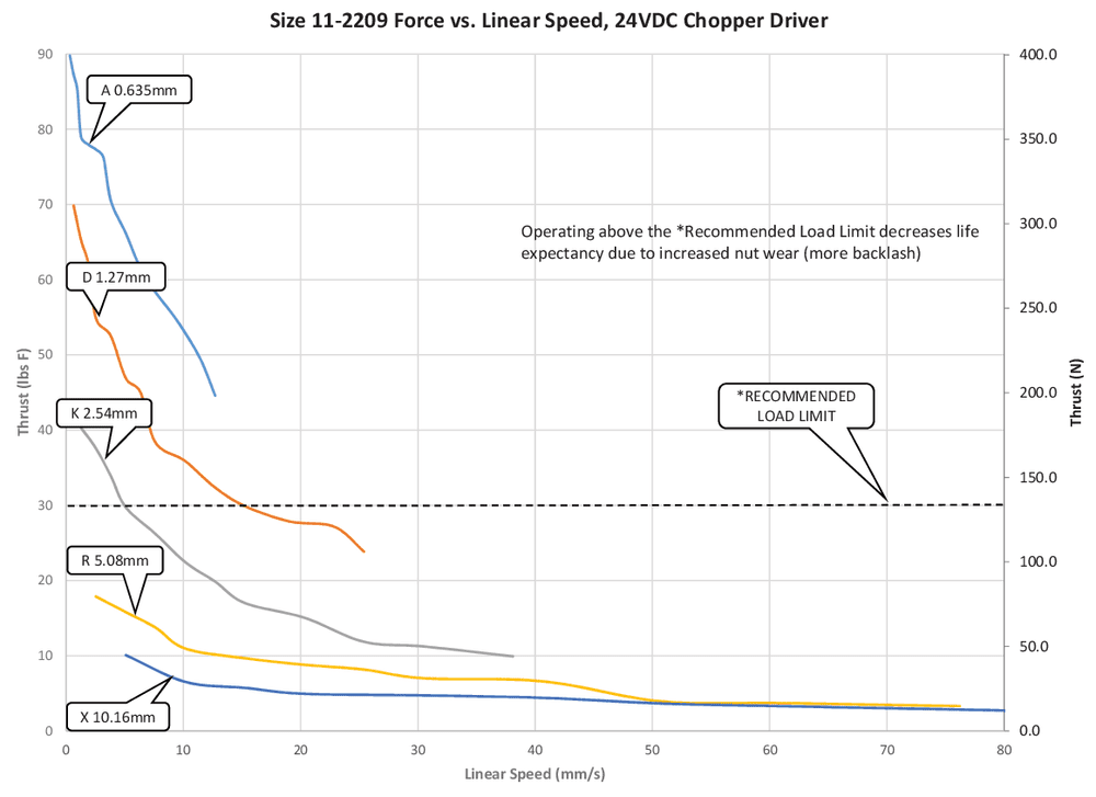 NEMA 11 IP54 speed thrust curve lead code R