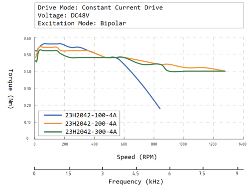 23H2042 speed torque curve