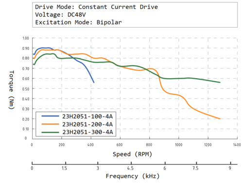 23H2051 speed torque curve