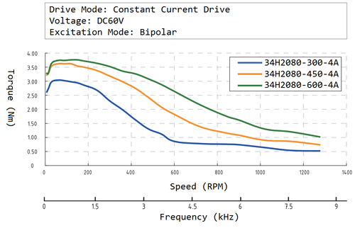 34H2080 speed torque curve