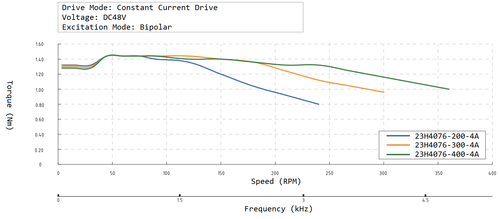 23H4076 speed torque curve