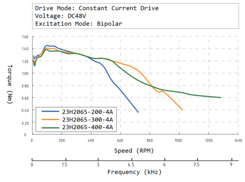 23H2065 speed torque curve