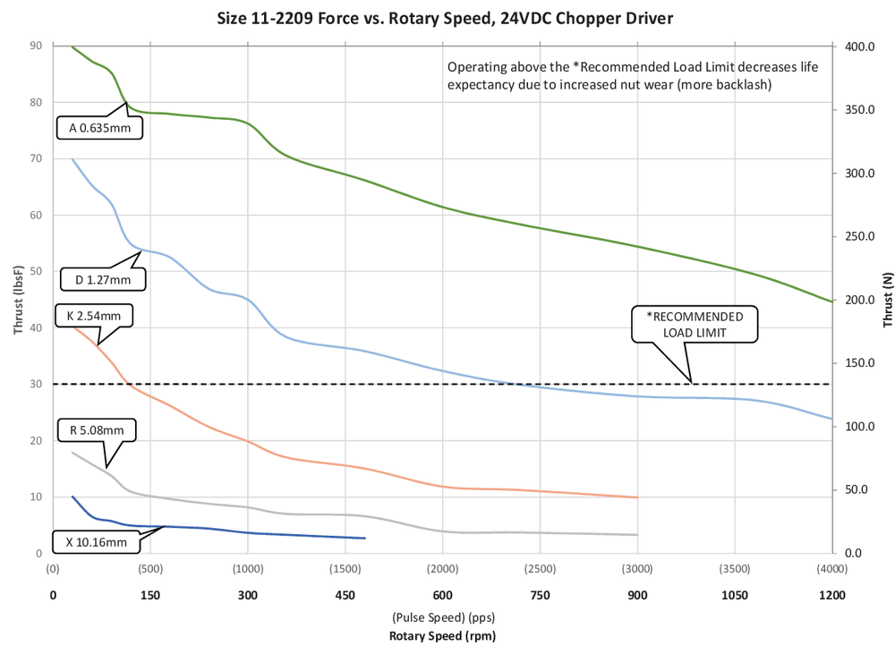 NEMA 11 IP54 speed thrust curve lead code K