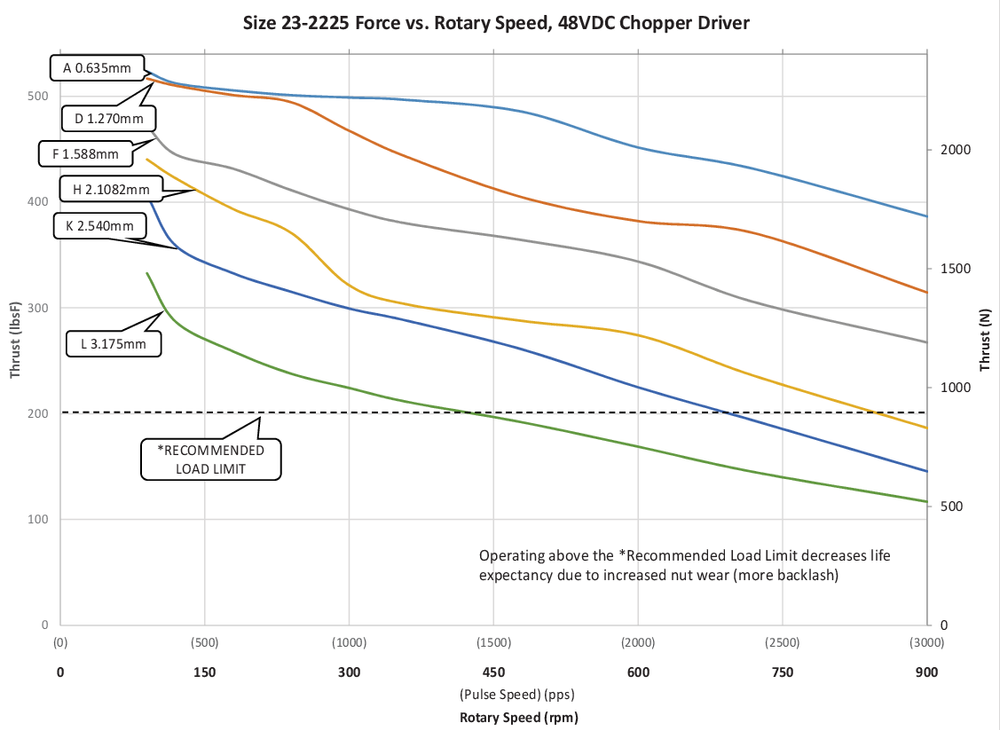 NEMA 23 IP54 speed thrust curve 5