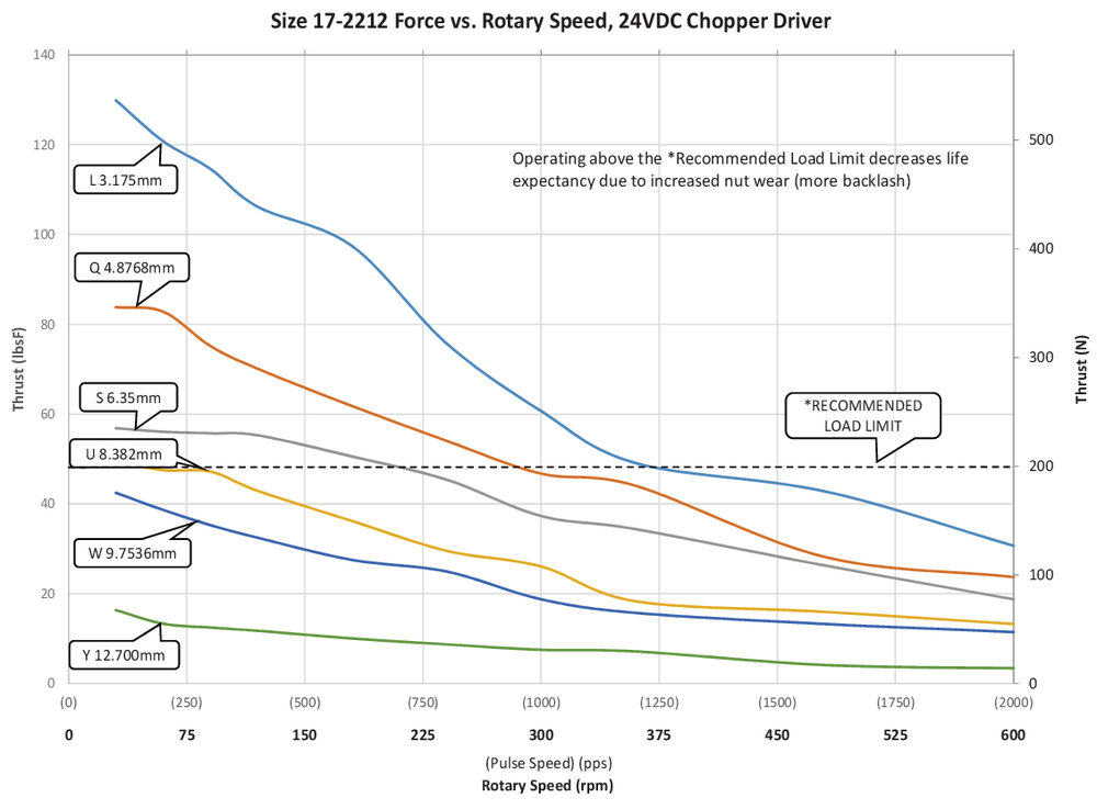 NEMA 17 IP54 speed thrust curve 6
