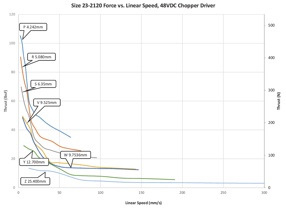 NEMA 23 IP54 speed thrust curve 4