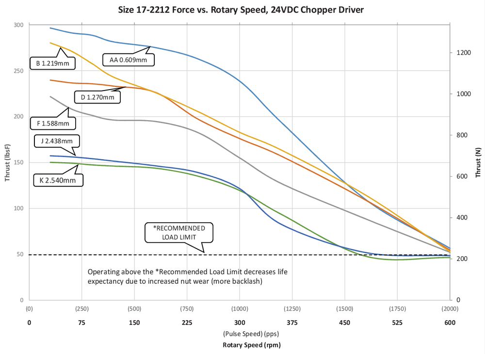 NEMA 17 IP54 speed thrust curve 5