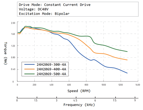 24H2069 speed torque curve