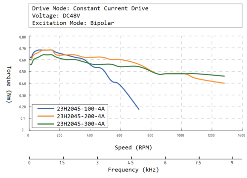 23H2045 speed torque curve