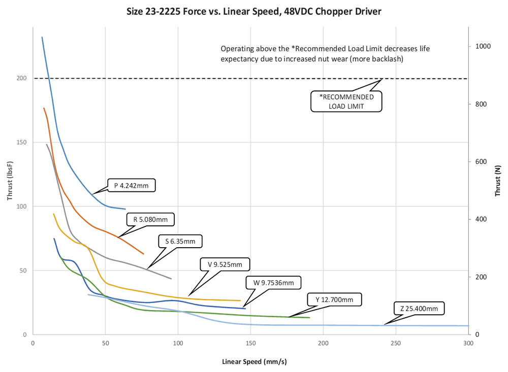 NEMA 23 IP54 speed thrust curve 8