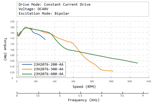 23H2076 speed torque curve