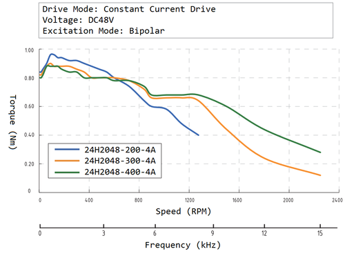 24H2048 speed torque curve