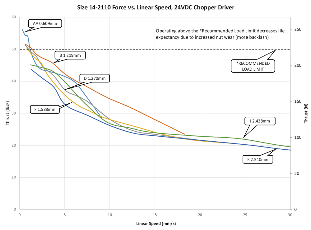 NEMA 14 IP54 speed thrust curve 3