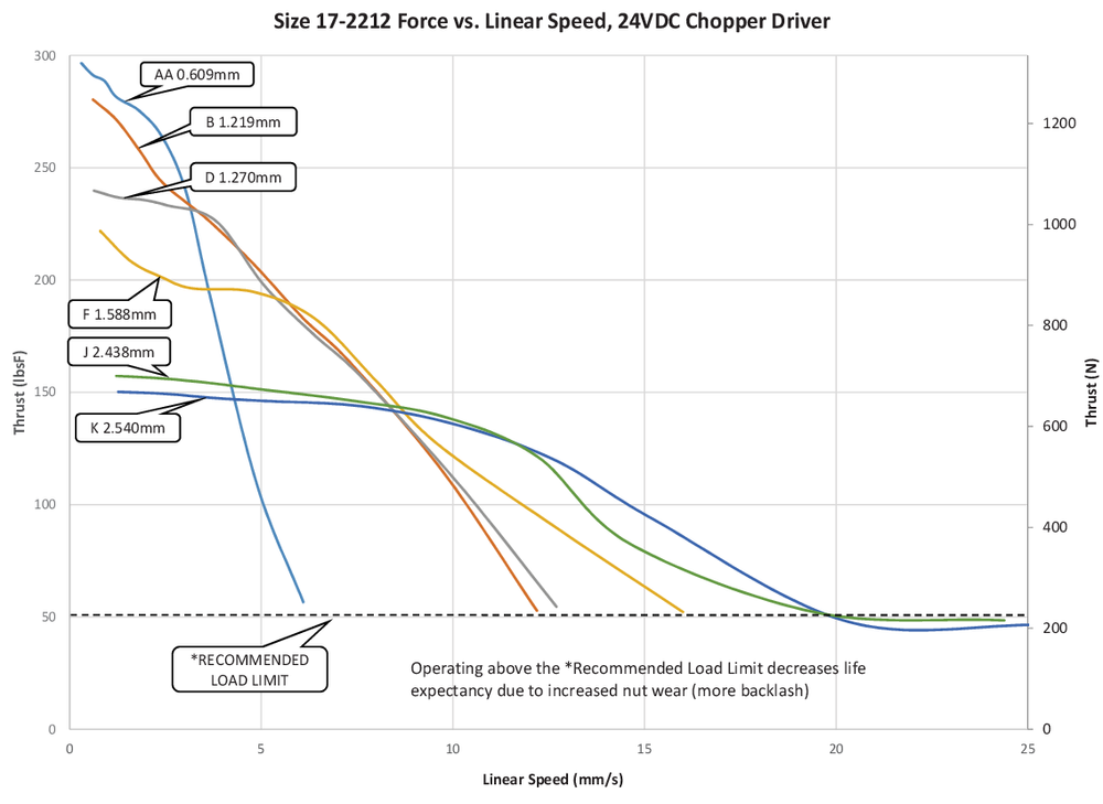 NEMA 17 IP54 speed thrust curve 7