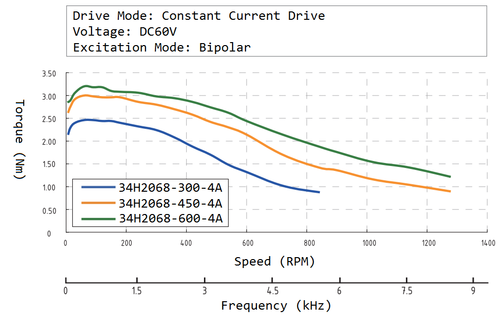 34H2068 speed torque curve