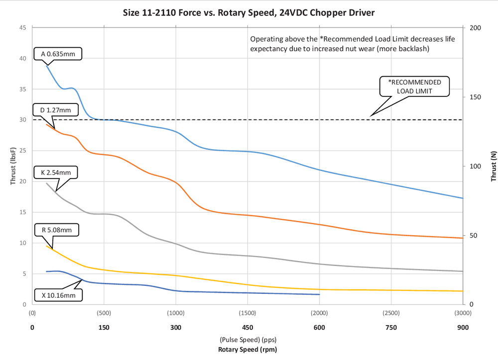 NEMA 11 IP54 speed thrust curve lead code A
