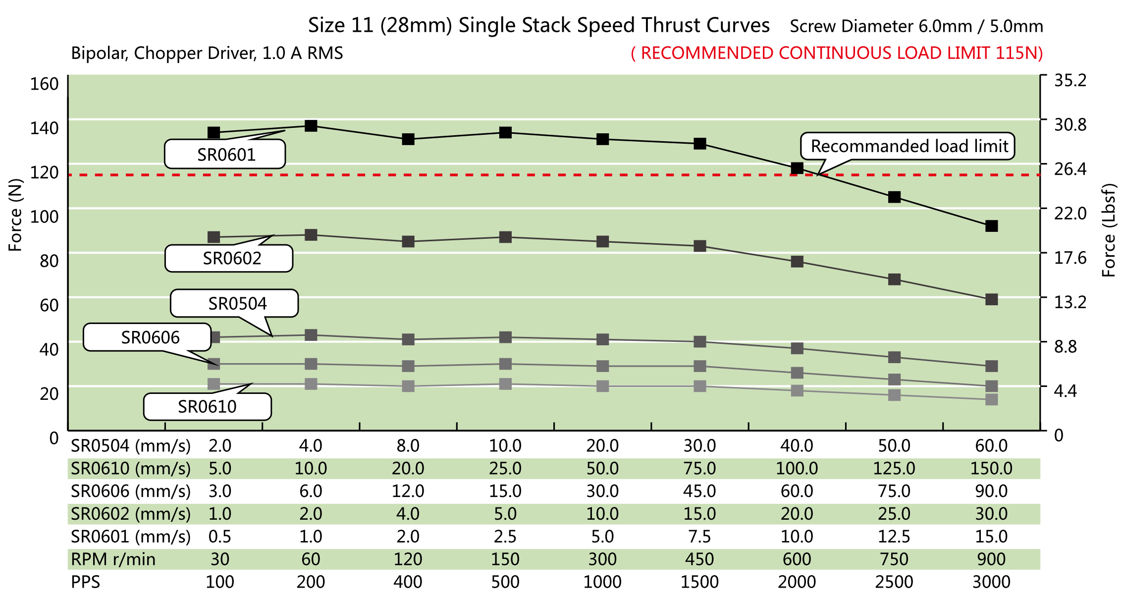 NEMA 11 compact ball screw linear actuator speed thrust curve