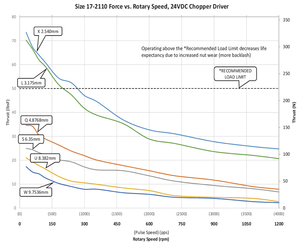 NEMA 17 IP54 speed thrust curve 2