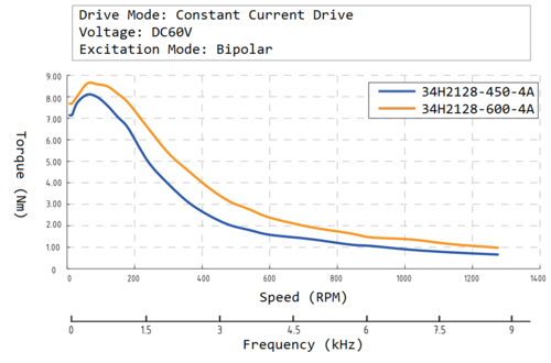 34H2128 speed torque curve