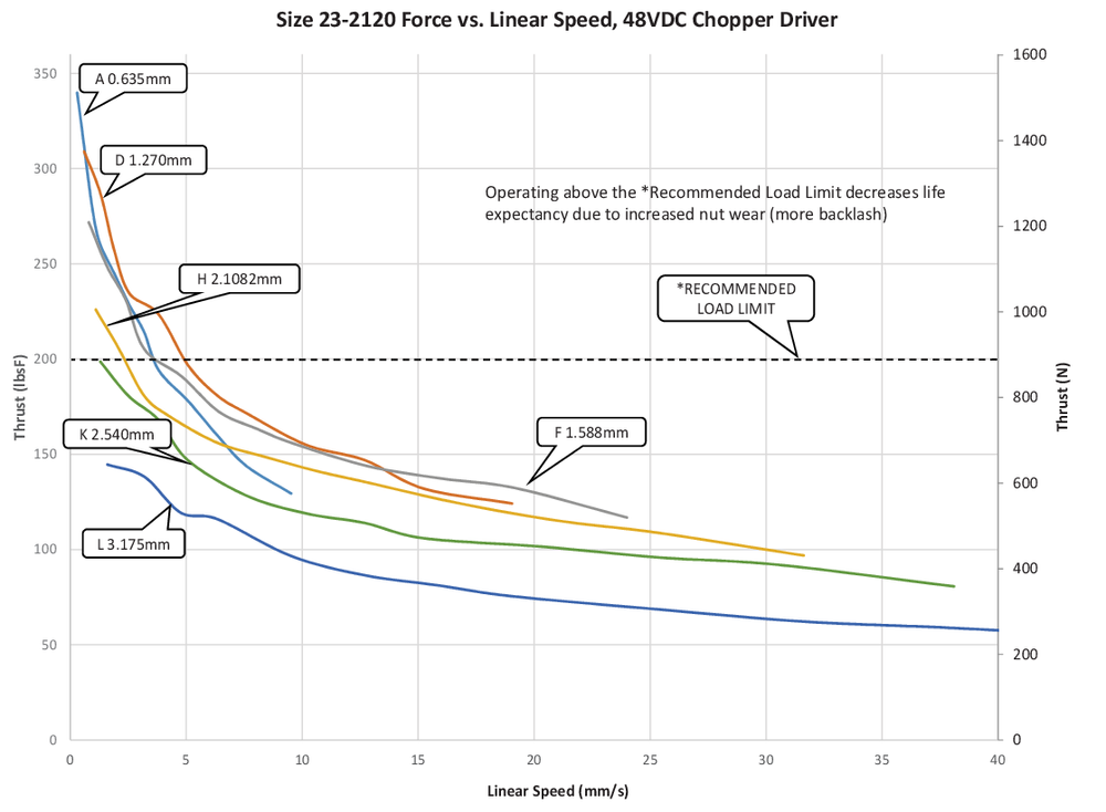 NEMA 23 IP54 speed thrust curve 3