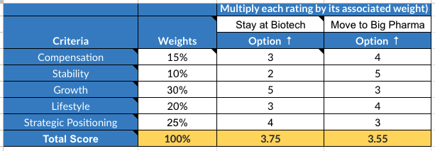 Career Tradeoff Matrix example comparing stay at biotech vs. move to big pharma, with weighted scores across compensation, stability, growth, lifestyle, and strategic positioning showing totals of 3.75 and 3.55.