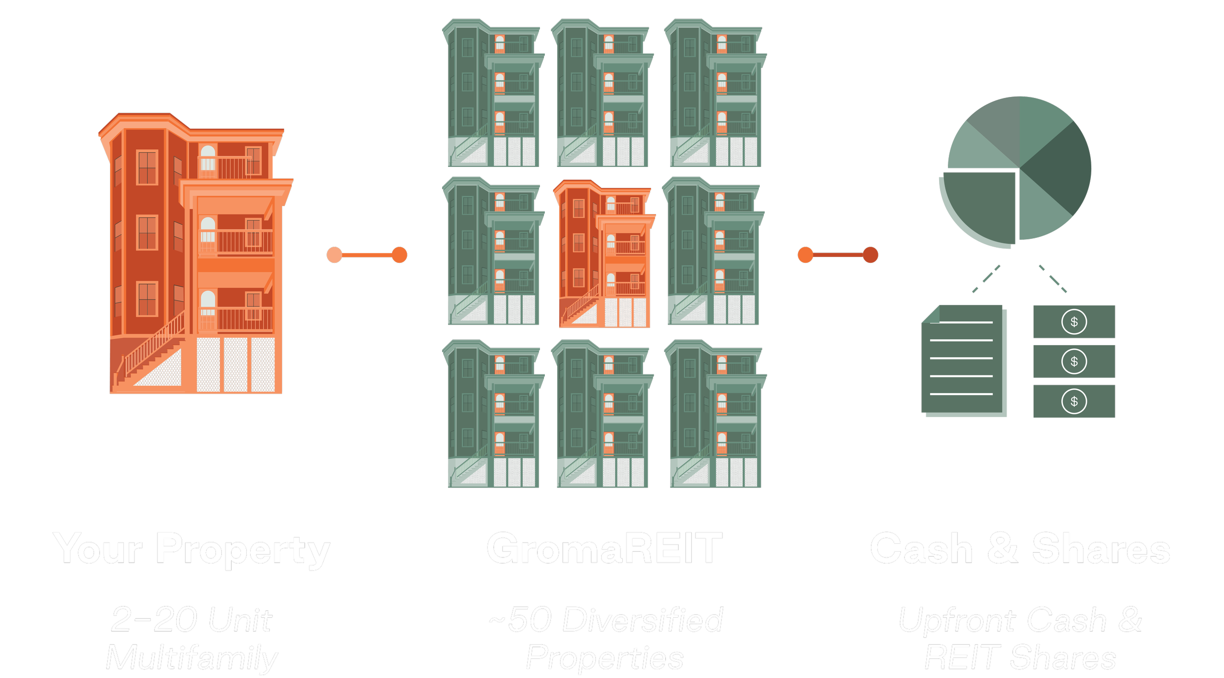 UPREIT your property into the GromaREIT, a REIT with about 50 properties, and receive upfront cash and REIT shares