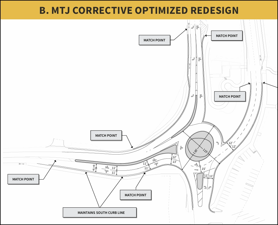 Diagram of a road intersection with annotations for lane lengths, curve angles, and match points, titled 'B. MTJ Corrective Optimized Redesign'.