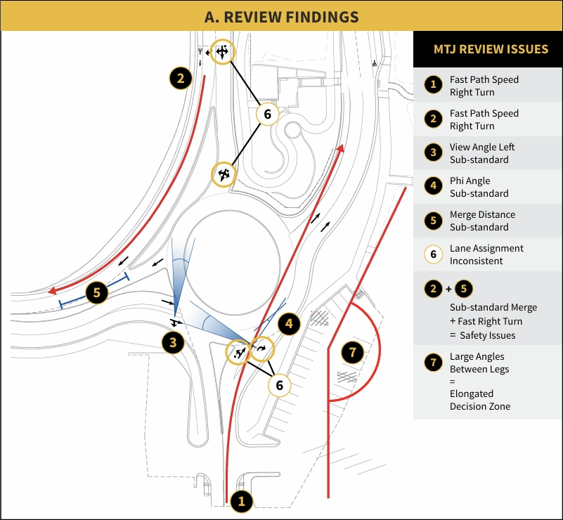 Map showing review findings for a racing track, including issues with lane assignments, merge distances, and angles, with specific safety concern areas and annotations for turns and lane differences.