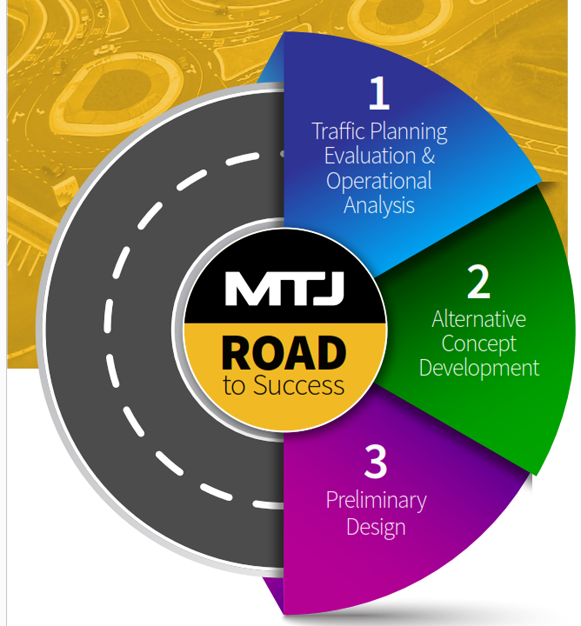 Infographic titled "MTJ Road to Success" with a circular road design. It outlines three steps: 1. Traffic Planning Evaluation & Operational Analysis in blue, 2. Alternative Concept Development in green, 3. Preliminary Design in purple. Background features an aerial view of roads.