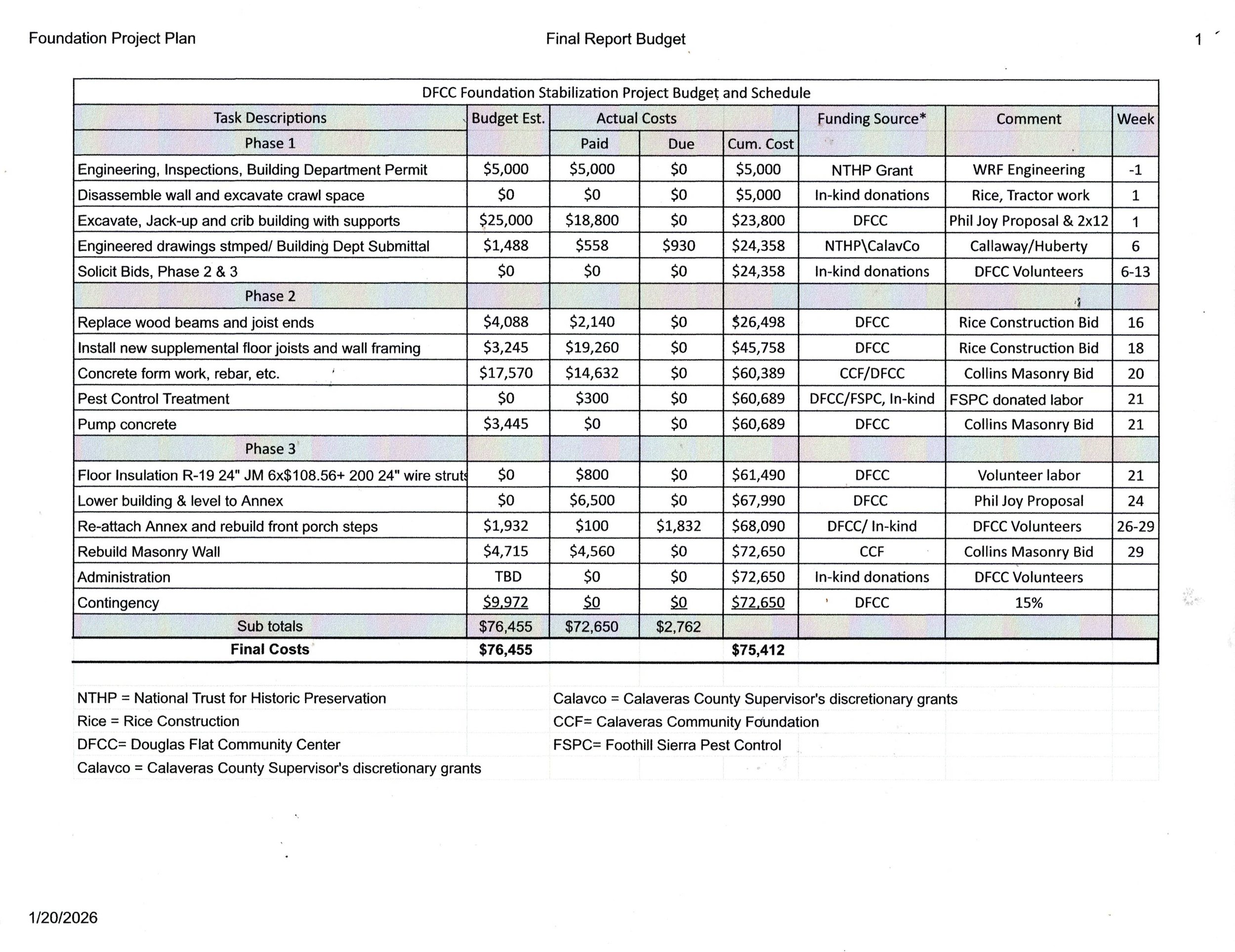 Table of tasks and expenses