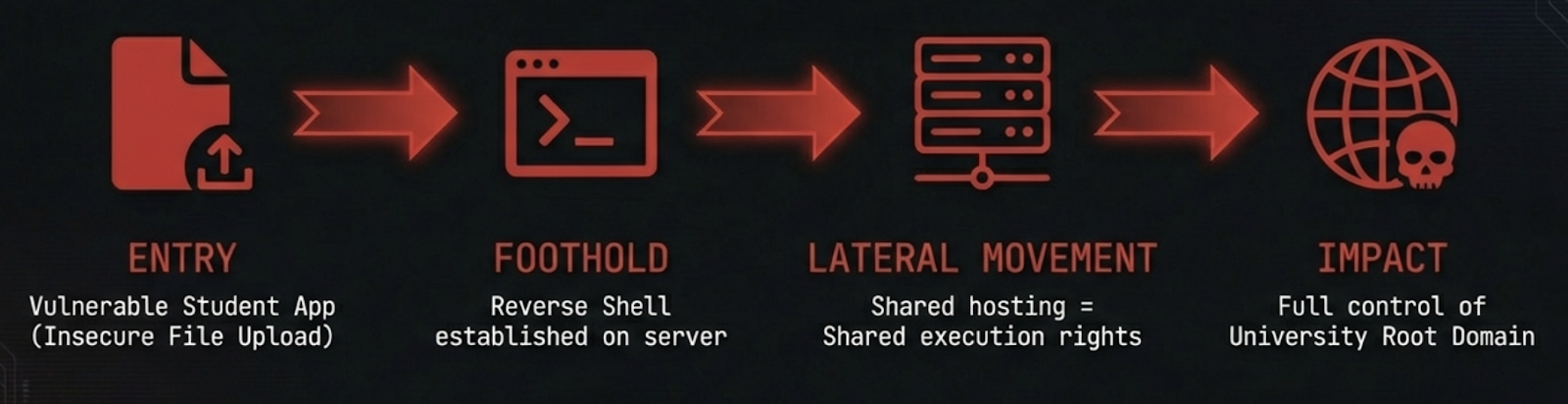 Vulnerable student apps can impact universities