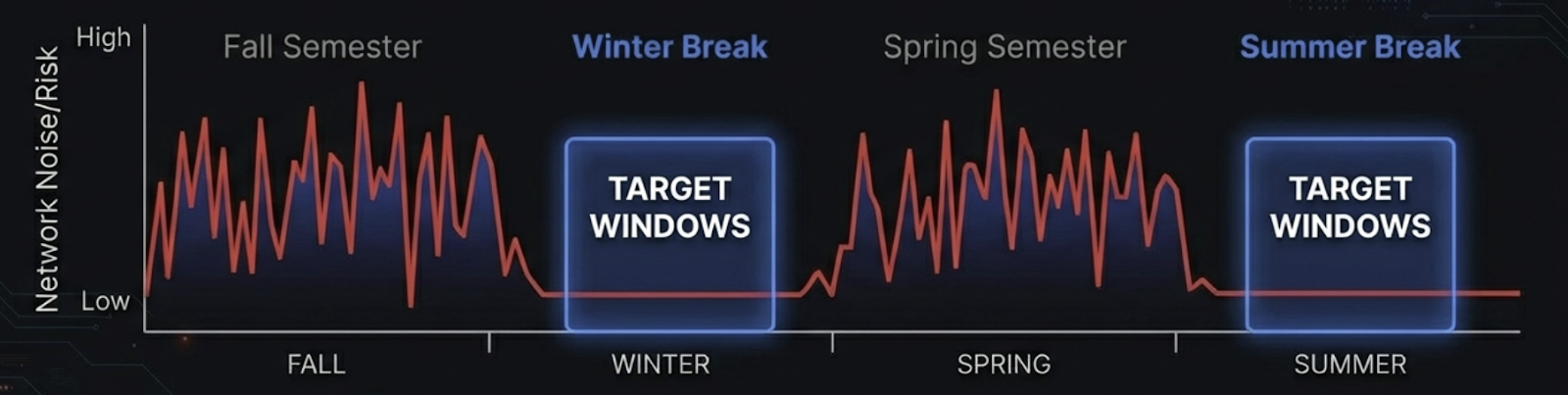 Exploit Strike works with universities to figure out the best time for scheduling a pentest