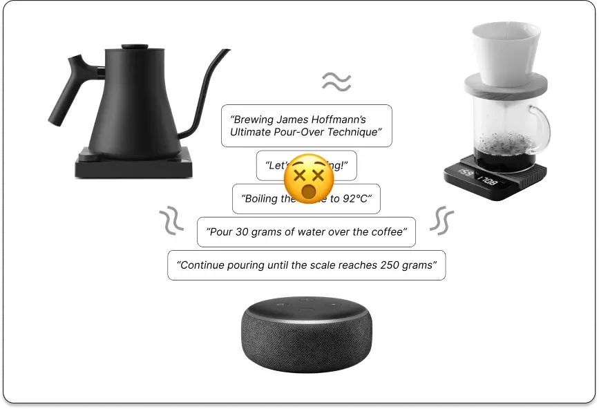 Diagram showing a coffee brewing process with a gooseneck kettle on the left, a digital scale with dripper on the right, a smart speaker at the bottom, and various steps of the pouring and boiling process in text. The steps include brewing technique, boiling water to 92°C, pouring water over coffee, and continuing to pour until reaching 250 grams.
