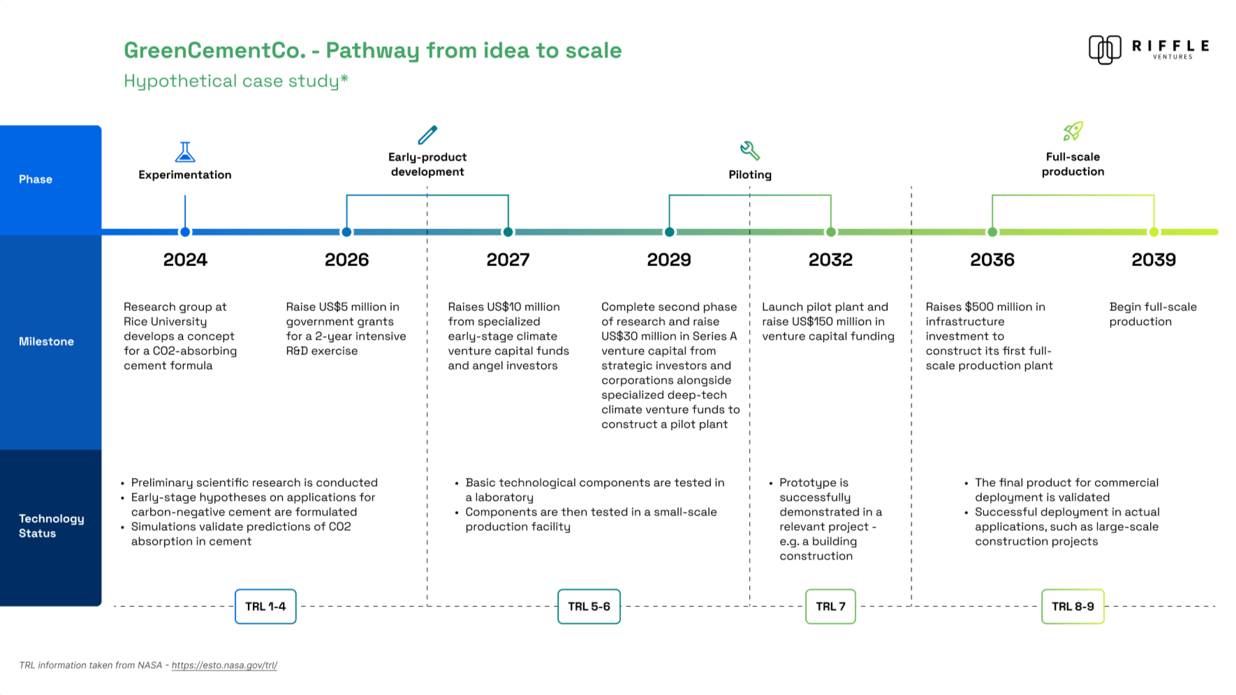 GreenCementCo pathway from idea to scale timeline from 2024 to 2039 with phases: Experimentation, Early-product development, Piloting, Full-scale production; milestones include research, funding, testing, and construction; technology status updates at each phase, color-coded bars for each phase.