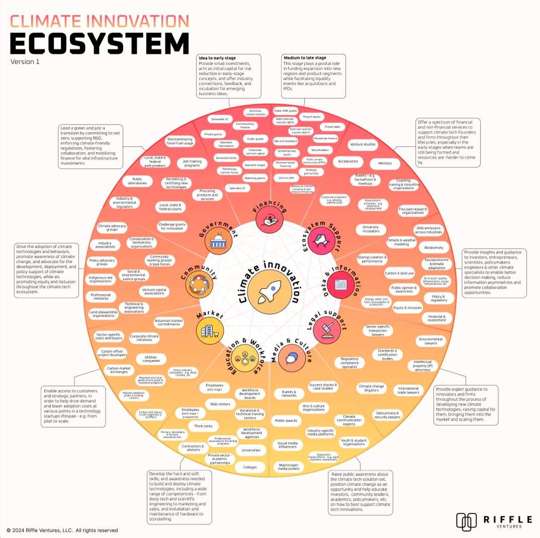 Diagram of a Climate Innovation Ecosystem, showing interconnected components and stages including governance, community, market, data & communication, education & workforce, media & culture, legal support, and financing, with detailed labels and descriptions.