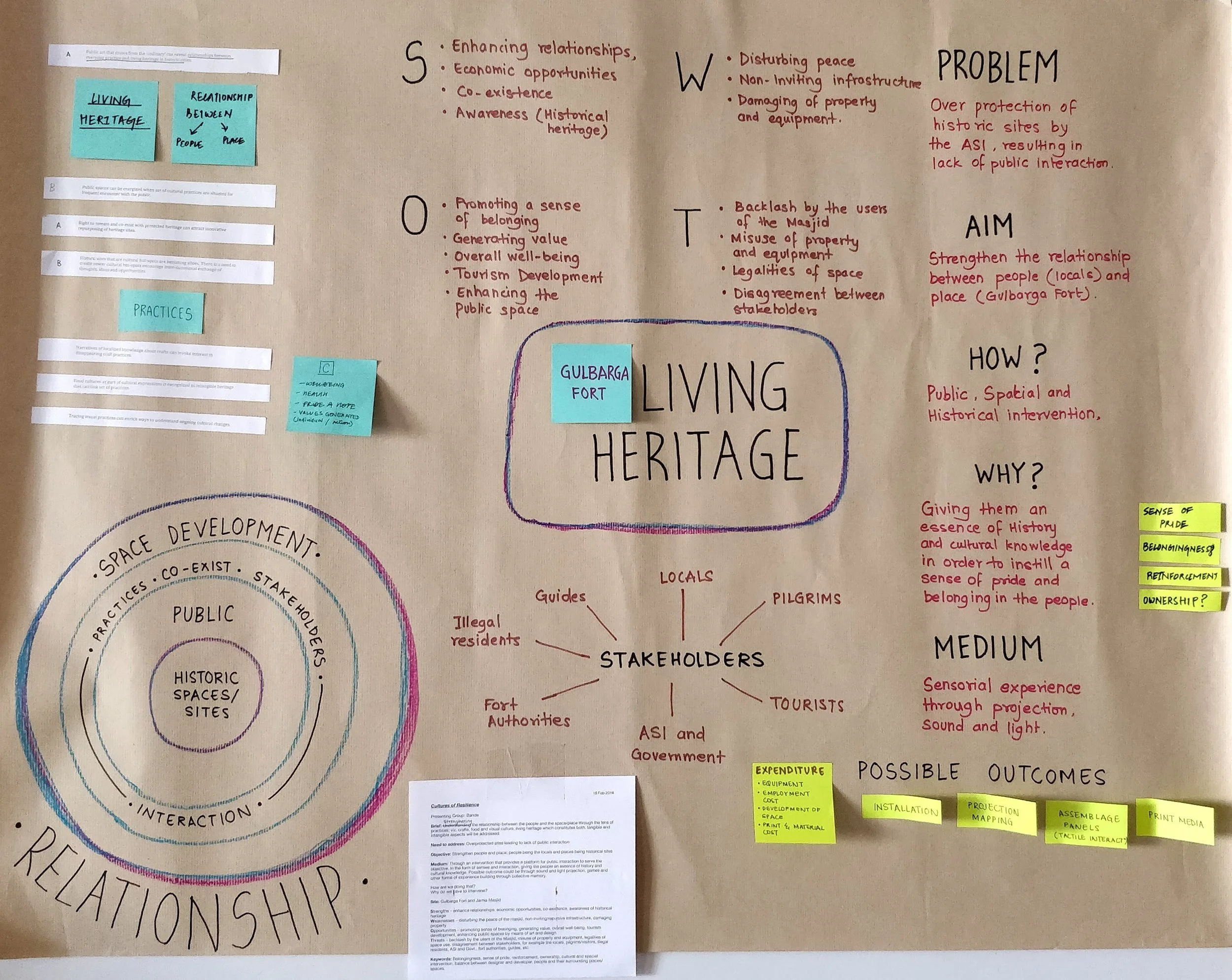 A large poster titled "Living Heritage" with various notes, diagrams, and colorful sticky notes related to cultural heritage preservation, stakeholders, practices, issues, and possible outcomes. It includes references to Gulbarga Fort, space development, and the importance of historical sites.