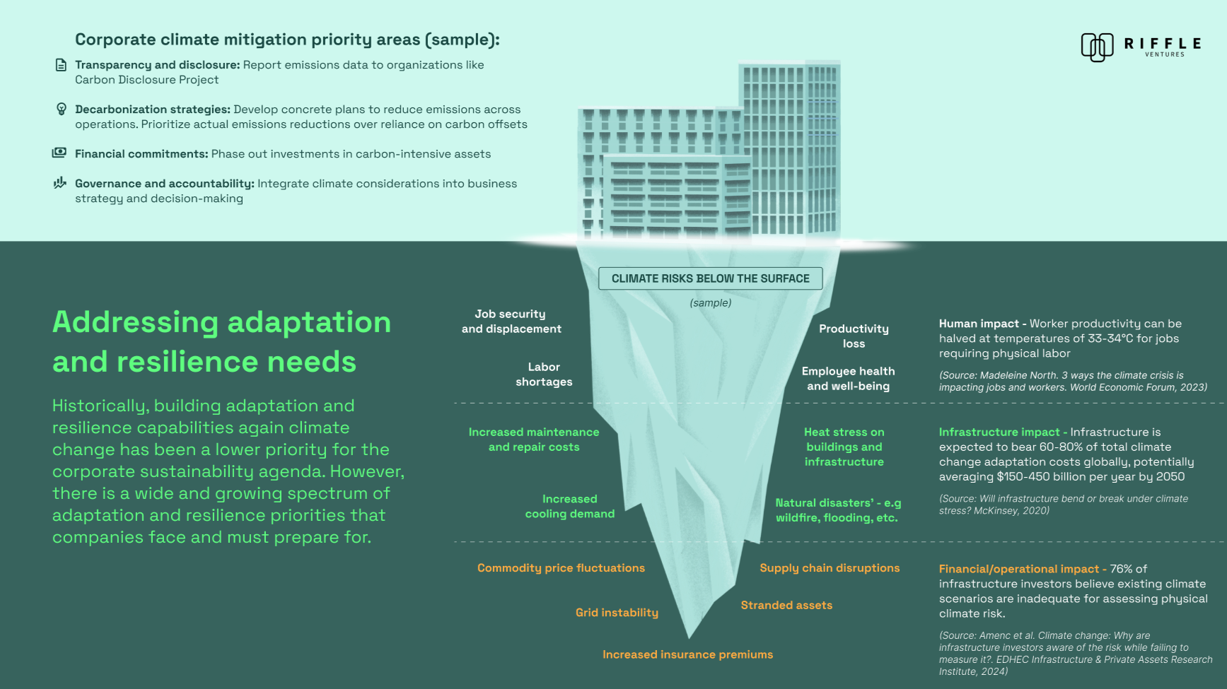 Infographic on corporate climate mitigation priorities, showing a glacier iceberg with risks below the surface such as job security, labor shortages, maintenance costs, and natural disasters. The top surface highlights strategies like transparency, decarbonization, financial commitments, and governance.