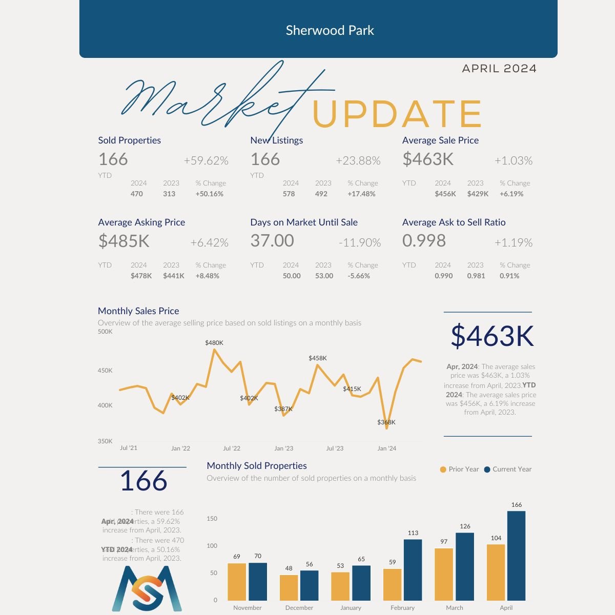 🏡 April Sherwood Park market stats are out! If you or someone you know is looking to buy or sell a property, please contact us.

The Smitty &amp; Mac Team
Royal LePage Prestige Realty
📲 (780) 777-6544

#sherwoodpark #realtor #marketstats