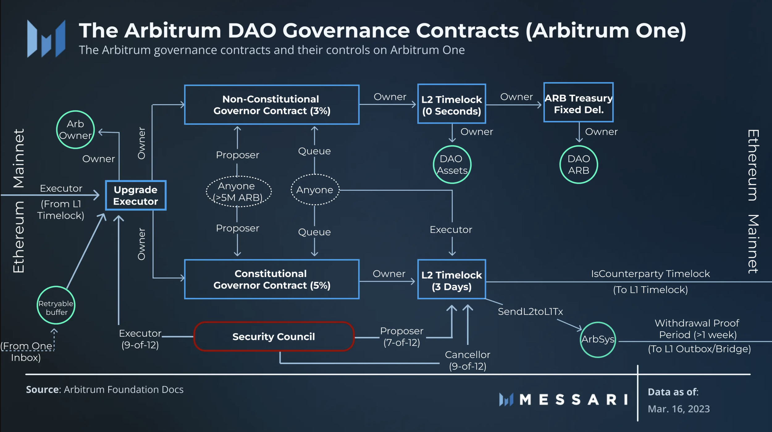 The Launch of Arbitrum Governance