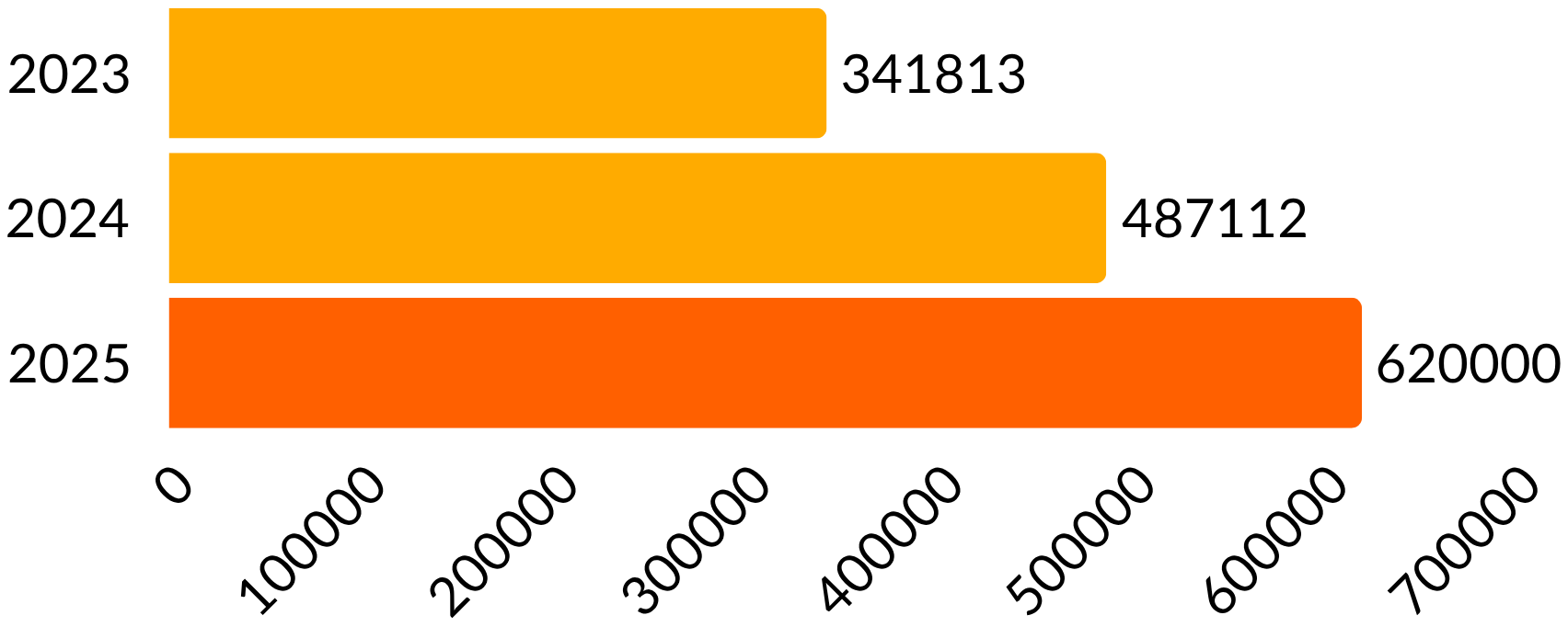 A horizontal bar chart with four bars in varying shades of orange and yellow. The bars are labeled from top to bottom as 'Excellent,' 'Good,' 'Fair,' and 'Poor,' respectively.