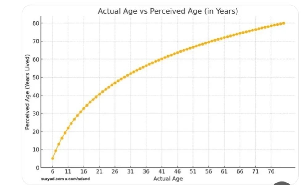 TIME ⏳

By age 21, you have lived 50% of your life - perceptually.

Our brain's internal clock works through dopaminergics:

🐌 New experiences slow time. 
💨 Routine accelerates it.

This effective time warp means perceived age outpaces real age.

J