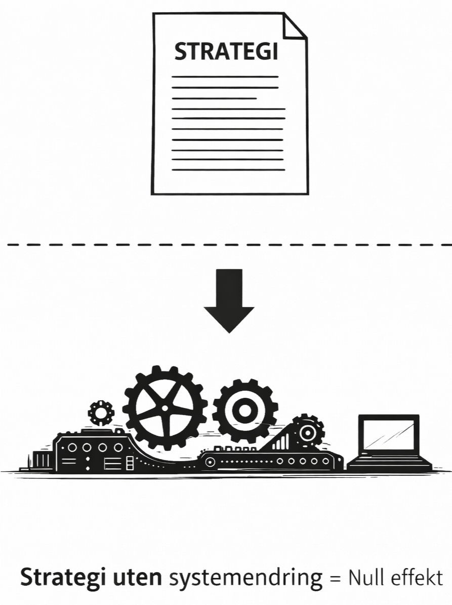Illustrasjon som viser strategi på papiret koblet til uendret drift, som visualiserer at strategi uten systemendring ikke gir effekt.