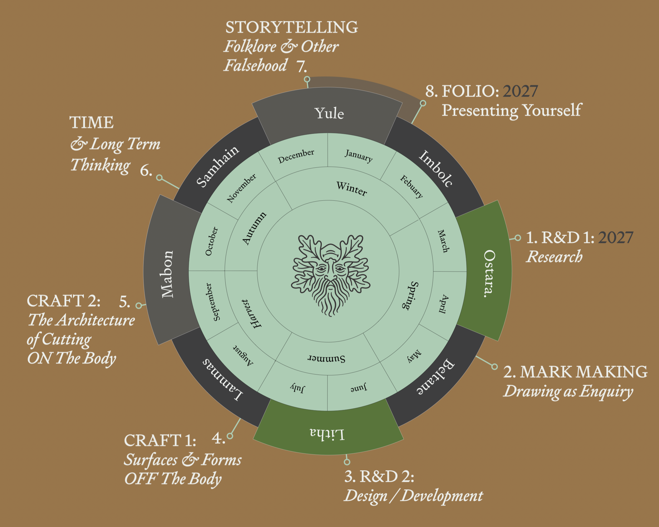 A circular infographic on storytelling, folklore. It includes sections on time, craftsmanship, research, and surfaces and forms, with labels indicating various months and activities related to designing, illustrating, and presenting stories.