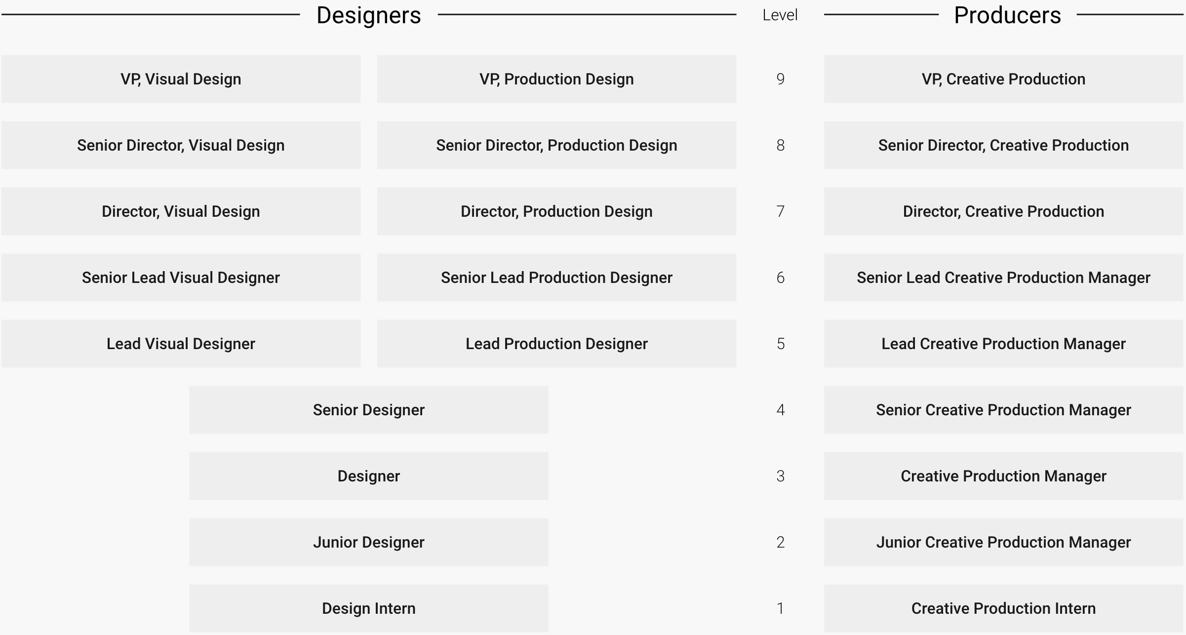 Hierarchy chart showing levels of Designers and Producers roles, from interns to VPs, with corresponding level numbers.
